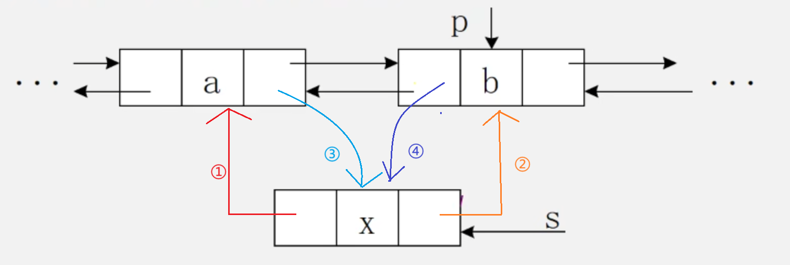 图2.2-1 双向链表的插入